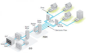 FTTH چیست و چگونه کار میکند؟