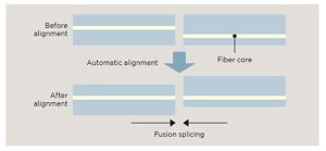 دستگاه فیوژن فیبر نوری Core Alignment چیست؟