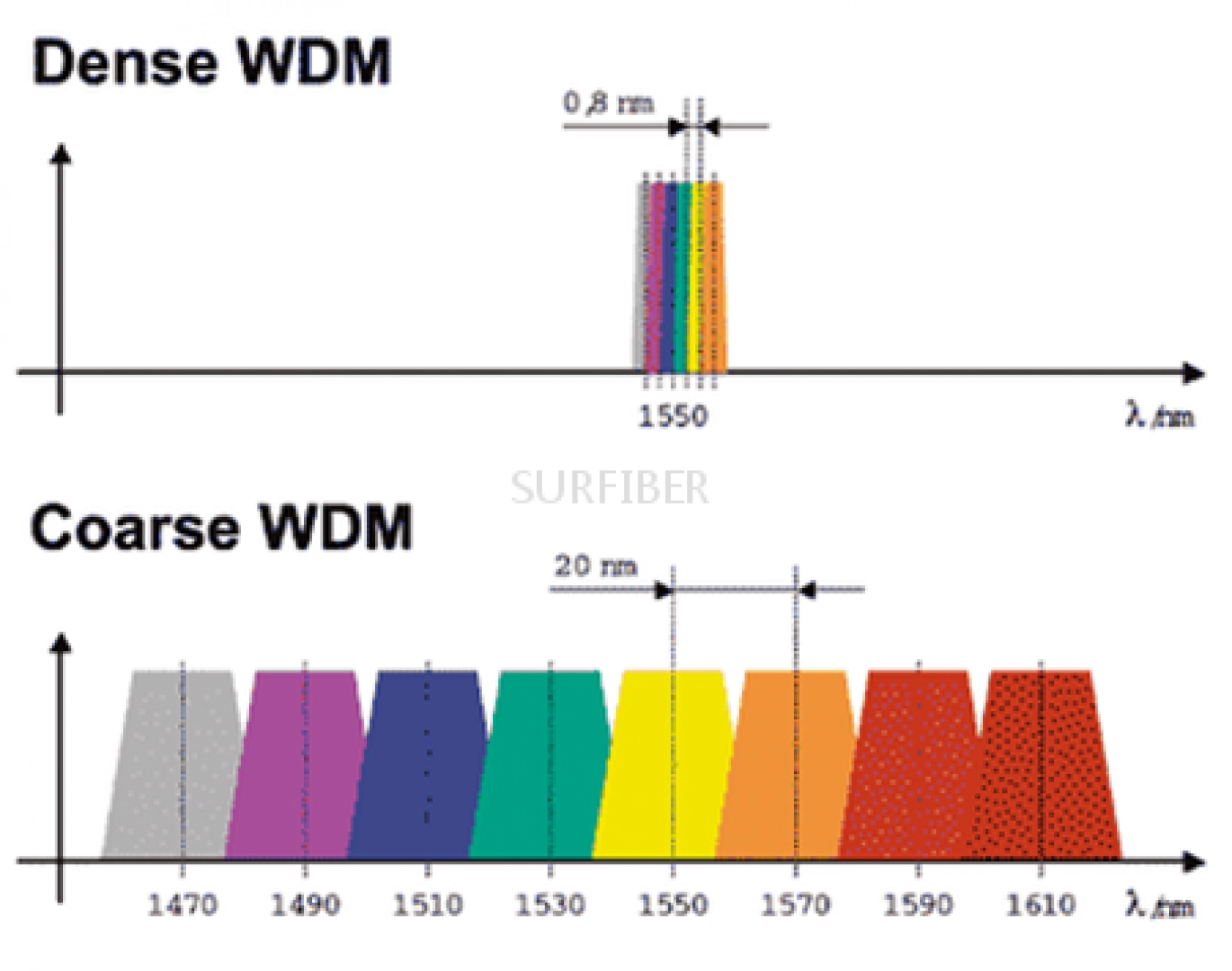 مقایسه بین تکنولوژی CWDM و DWDM